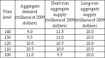 -The data in the above table indicate that the economy will be in a short-run macroeconomic equilibrium at a price level