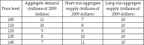 -Based on the data in the table above, in the adjustment towards the long-run equilibrium
