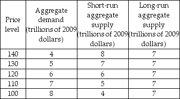 -The data in the above table show that when the price level is 120, if aggregate demand does not change then the
