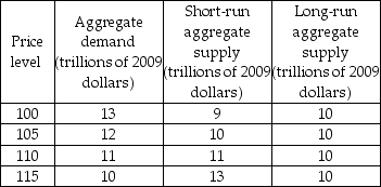 -Using the data in the above table, in the short-run macroeconomic equilibrium, the price level is ________ and the level of real GDP is ________.