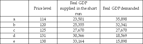 The table below shows data for India's economy. Real GDP is measured in millions of rupees. If potential GDP in India is ________ million rupees, India is experiencing ________.