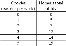 <strong> The above table gives the total utility that Homer obtains from consuming various quantities of chocolate chip cookies. The marginal utility from the fifth pound of cookies is</strong> A) 1. B) 2. C) 3. D) 15.