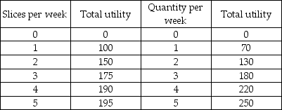 Pizza Pepsi -The table shows Elaine's utility from pizza and Pepsi. If Elaine consumes 2 slices of pizza and 3 Pepsis, her marginal utility from the fourth Pepsi is ________ units.