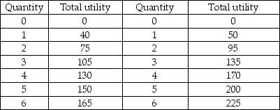 Fritos Fruit drinks -The table above shows the total utility from the two goods Freddy likes to consume. The marginal utility Freddy receives from consuming an extra bag of Fritos