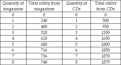-The table above gives Jane's total utility from magazines and CDs. The price of a magazine is $4 and the price of a CD is $10. Which of the following CORRECTLY illustrates the principle of diminishing marginal utility? The fact that