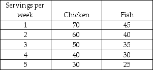 Marginal Utility -Lily has $10 to spend each week on fish and chicken. Fish costs $2 a serving and chicken costs $3 a serving. The table shows Lily's marginal utilities of fish and chicken. Lily will consume ________ servings of chicken and ________ of fish each week.