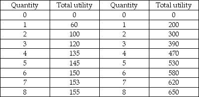 Chips Sodas -The table above shows Mary's utility from chips and soda. Mary buys only chips and soda. Chips cost $2 per bag and soda costs $4 per six-pack. She has $20 to spend per week. To maximize her utility, Mary will buy