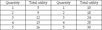 Apples Tacos -Sasha derives utility from consuming apples and tacos as shown in the table above. Apples cost $1 each and tacos cost $2 each. If Sasha's income is $8, he will consume
