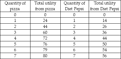 -Suppose that you consume only pizza, which costs $4 per slice, and Diet Pepsi, which costs $2 each. The table above gives your utility from consuming these two goods. If your income is $14, which of the following consumption combinations will you choose?