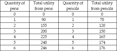 -The table above gives the utility from pens and pencils. If the consumer has an income of $4, pens cost $1, and pencils cost $.20, which of the following combinations maximizes the consumer's utility?