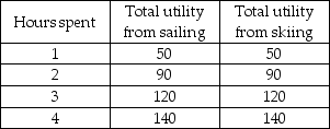 -As shown in the above table, Sam enjoys sailing and skiing equally well. Which of the following is TRUE?