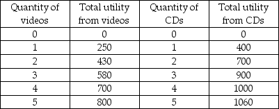 -The above table shows Tammy's total utility from streaming videos and CDs. If Tammy has $110 to spend on videos and CDs and if the price of a streamed video is $10 and the price of a CD is $20, then Tammy maximizes her utility by purchasing