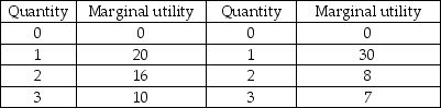 Pizza Pepsi -The above table shows Priscilla's marginal utility from the two goods she consumes, pizza and Pepsi. The price of a slice of pizza is $2 and of a can of Pepsi is $1. Suppose Priscilla has $6 to spend. If Priscilla chooses to eat 3 slices of pizza