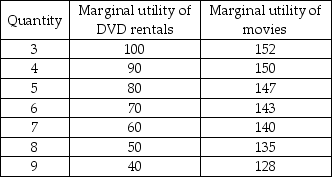 -Becky decides to spend $50 per month on DVD rentals and movie tickets. Her marginal utility schedules from these two goods are shown in the table above. The price of a DVD rental is $2.50, and the price of a movie ticket is $5. Suppose Becky rents 8 DVDs and buys 6 movie tickets per month. She
