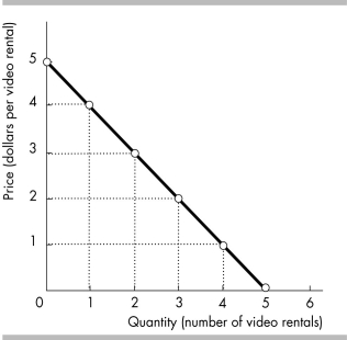 -Gunther rents Nintendo games and videos. The marginal utility from his last Nintendo game is 10 and that from his last video is 5. Nintendo games rent for $2 each. Gunther's demand curve for games is shown in the figure above. How many videos a week does Gunther rent?