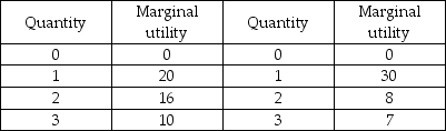 Pizza Pepsi -The above table shows Priscilla's marginal utility from the two goods she consumes, pizza and Pepsi. A slice of pizza costs $4 and a can of Pepsi $2. Suppose Priscilla has $12 to spend. If the price of pizza decreases, Priscilla's preferences (her marginal utility schedule) for pizza