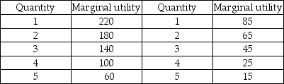 Pants Belts -Tris is shopping for pants and belts. He has a budget of $100. The price of a pair of pants is $20 and the price of a belt is $5. His marginal utility schedules are above. What combination of pants and belts does Tris buy? Explain your answer.