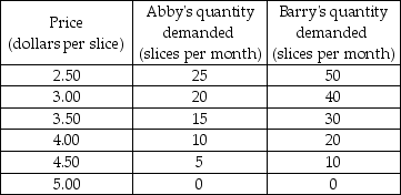 <strong>The table below shows the demand schedules for pizza for Abby and Barry who are the only buyers in the market. Based on the table, what is the marginal social benefit from the 45th slice of pizza?</strong> A) $3.50 B) $3.25 C) $0.50 D) $9