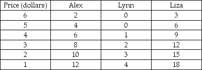 <strong> Given the individual demands for video downloads in the above table, and assuming that these three people are the only ones in the market, which of the following statements is NOT true about market demand for video downloads?</strong> A) The market quantity demanded at a price of $5 is 10. B) The height of the market demand curve at a quantity demanded of 22 is $3. C) The height of the market demand curve at a quantity demanded of 16 is $5. D) The market quantity demanded at a price of $2 is 28.