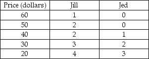 <strong> Jill and Jed have individual demand curves for tennis rackets given in the table above and are the only two demanders in the market. What is the market quantity demanded at the price of $30?</strong> A) 2 B) 5 C) 11 D) 18