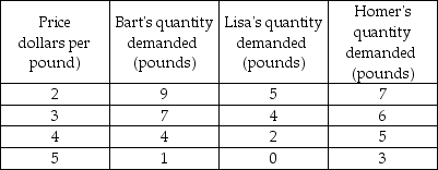 <strong> Homer, Bart, and Lisa are the only consumers in the market. Using the information in the above table, what is the market demand for chocolate chip cookies at $4.00 per pound?</strong> A) 21 pounds B) 17 pounds C) 11 pounds D) 4 pounds