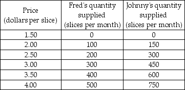 The table below shows the supply schedules for Fred's Pizza and Johnny's Pizza, the only sellers of pizza in the market. -Using the table, Johnny's marginal cost of the 600th slice of pizza is