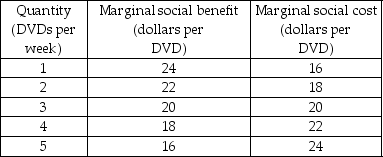 -The schedules in the table give the marginal social benefit and marginal social cost of a DVD. At the efficient quantity, the minimum supply-price of a DVD is ________ and the value of a DVD is ________.