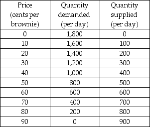 -In the above table, what is the maximum price that consumers are willing to pay for the 200th brownie?