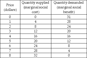 -Based on the above table, which of the following is the efficient quantity of output?