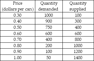 -The above table gives the market demand and market supply schedules for soda. What is the minimum price that producers are willing to accept for the 400th can of soda?