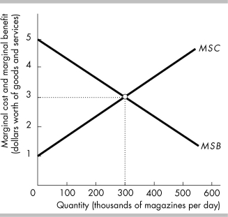 -In the above figure, when the efficient quantity is produced the marginal social cost of the last magazine is