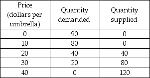 -In the table above, if there are 80 umbrellas produced, the deadweight loss from the 80th umbrella is