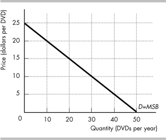 -The figure above shows the demand curve for DVDs. Use it to illustrate the consumer surplus if the price of a DVD is $15.