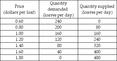 -The table above gives the demand and supply schedules for bread. Assume that the only people who benefit from bread are the people who consume it and the only people who bear the cost of bread are the people who produce it. a) What is the maximum price that consumers are willing to pay for the 80th loaf of bread? b) What is the minimum price that producers are willing to accept to produce 200 loaves of bread? c) What is the efficient quantity of bread? d) If the market is efficient, what is the consumer surplus? e) If the market is efficient, what is the producer surplus? f) If one firm owns all the bread outlets and sells 120 loaves per day, what is the deadweight loss (if any)?