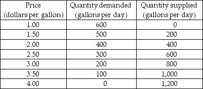 -The table gives the demand and supply schedules for milk in Cowburg. Assume that the only people who benefit from milk are the people who consume it and the only people who bear the cost of milk are the people who produce it. a) Draw the market demand and market supply curves. What are the equilibrium price and equilibrium quantity of milk? Is this equilibrium efficient? Explain. b) What is the maximum price that consumers are willing to pay for the 500th gallon? What is the minimum price that producers are willing to accept for the 500th gallon? Explain. c) Are 500 gallons a day less than or greater than the efficient quantity? Explain your answer. d) If the market for milk is efficient, what is the consumer surplus? Show it on your graph. What is the producer surplus? Show it on your graph. e) If farmers produce 500 gallons a day, is there a deadweight loss? If yes, what is it? Explain your answer using your graph.