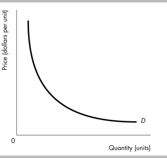 -The demand curve in the figure above illustrates the demand for a product with