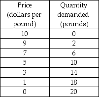 -The above table gives the demand schedule for Billy Bob's BBQ ribs. The demand for Billy Bob's ribs is unit elastic at which of the following prices?