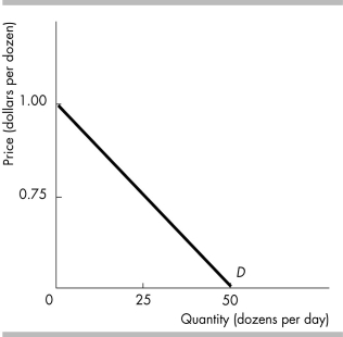 -The figure illustrates the demand for eggs. At what price will egg sellers maximize their total revenue?