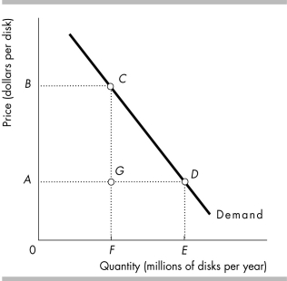 -In the figure above, when the price of a disk is $B, total revenue is shown in the graph by area