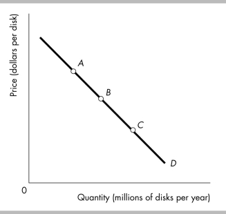 -The above figure shows a linear (straight-line) demand curve. Starting at point A and then moving to point B and then point C, the price elasticity of demand