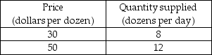-The table gives some data on the supply of roses in a small town. When the price rises from $15 a dozen to $25 a dozen, the elasticity of supply is