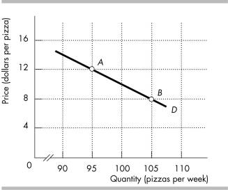 -The figure above shows the demand curve for pizza. Using the midpoint method and moving from point A to point B, calculate the a) percentage change in price. b) percentage change in quantity demanded. c) price elasticity of demand.