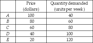 -The table above gives the demand schedule for a good. What is the total revenue at point A? At point B? At point C? At point D? At point E?