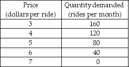 -The number of taxicabs in Motorville and the taxicab fares are regulated. The fare currently charged is $5 a ride. Motorville taxicab drivers want to obtain government's permission to raise the fare to increase their revenues and ask you to be their economic adviser. After studying the market, you come up with the following demand schedule for taxicab rides: a) Calculate the price elasticity of demand for taxicab rides as the fare rises from $5 to $6. (Use the midpoint method in your calculations.) Is the demand price elastic or inelastic for this fare rise? b) What happens to the taxicab drivers' total revenue if the fare rises from $5 to $6? How can you use your answers in part a to answer this question? Should the drivers try to obtain permission to raise the fare? c) Calculate the price elasticity of demand for taxicab rides as the fare falls from $5 to $4. (Use the midpoint method in your calculations.) Is the demand price elastic or inelastic for this fare decrease? d) What happens to the taxicab drivers' total revenue if the fare falls from $5 to $4? How can you use your answers in part c to answer this question? Should the drivers try to obtain permission to lower the fare? e) What fare will maximize the taxicab drivers' total revenue? Explain.
