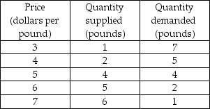 -The above table shows the demand schedule and supply schedule for chocolate chip cookies. What is the equilibrium quantity and equilibrium price for chocolate chip cookies?