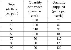   -The table shows the demand and supply schedules for jeans.