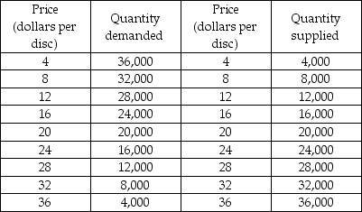 -The above table gives the demand and supply schedules for Blu-ray discs. Suppose that the price of a Blu-ray disc player increases, resulting in the demand for Blu-ray discs decreasing by 8,000 units at all prices. What are the new equilibrium quantity and equilibrium price of Blu-ray discs?