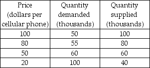 -Using the data in the above table, the equilibrium quantity and equilibrium price for a cellular telephone is