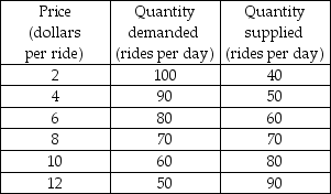 -The table gives the demand and supply schedules for boat rides. If the supply of boat rides increases by 20 rides a day, the price will