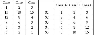 The Market for Wapanzo Beans Quantity Demanded Price Quantity Supplied (millions of pounds (dollars per (millions of pounds per year) pound) per year) -Refer to the table above. Suppose that in normal years demand is represented by Case 2 and supply is represented by Case B. If it is discovered that wapanzo beans help prevent cancer, then supply will ________ and demand will ________.